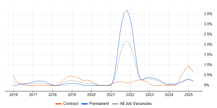 Job vacancy trend for Azure Data Factory in Devon Job vacancy trend for Azure Data Factory in Devon