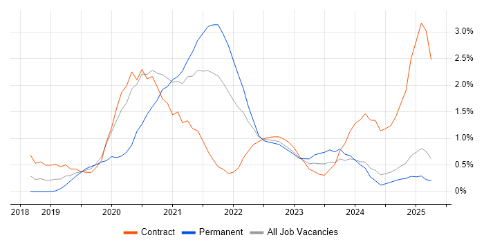 Job vacancy trend for Azure DevOps in Devon Job vacancy trend for Azure DevOps in Devon