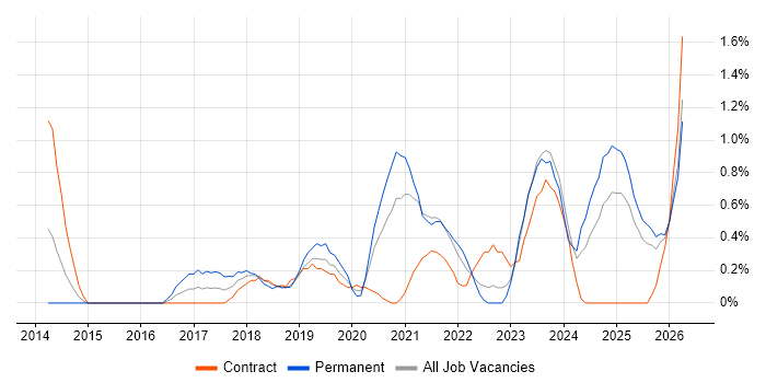 Azure Engineer job vacancy trend in Devon