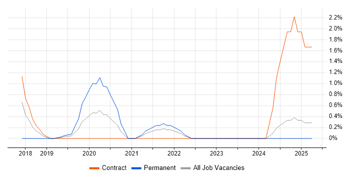 Job vacancy trend for Azure Machine Learning in Devon Job vacancy trend for Azure Machine Learning in Devon