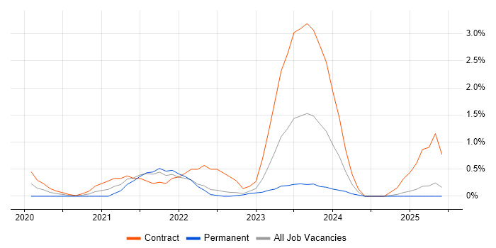 Job vacancy trend for Azure Monitor in Devon Job vacancy trend for Azure Monitor in Devon