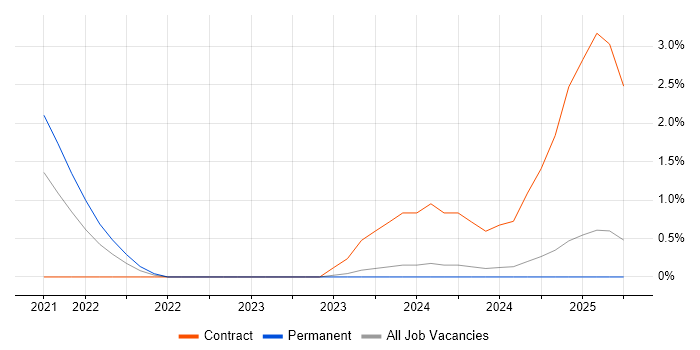 Job vacancy trend for Azure Pipelines in Devon Job vacancy trend for Azure Pipelines in Devon