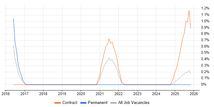 Azure Sentinel job vacancy trend in Devon