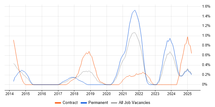 Job vacancy trend for Azure SQL Database in Devon