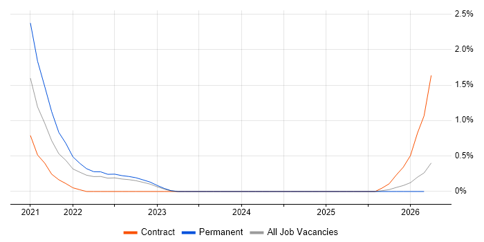 Azure Synapse Analytics job vacancy trend in Devon