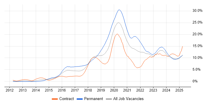 Job vacancy trend for Azure in Devon
