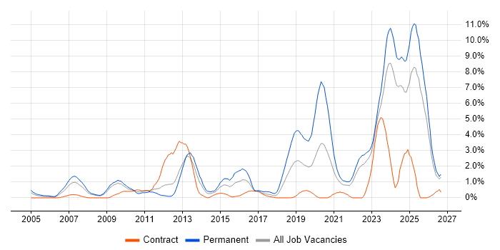 B2B job vacancy trend in Devon