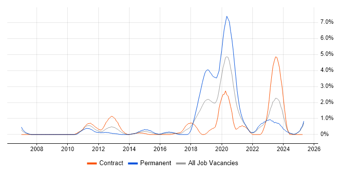Job vacancy trend for B2C in Devon Job vacancy trend for B2C in Devon