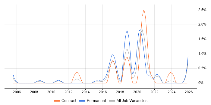 Backend Developer job vacancy trend in Devon