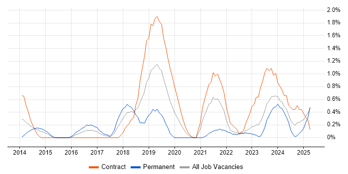 Job vacancy trend for Backlog Management in Devon Job vacancy trend for Backlog Management in Devon