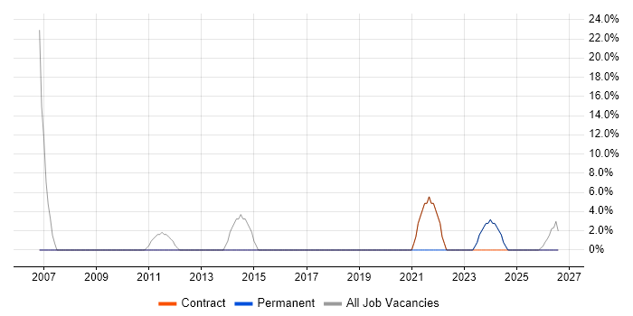Consultant job vacancy trend in Barnstaple