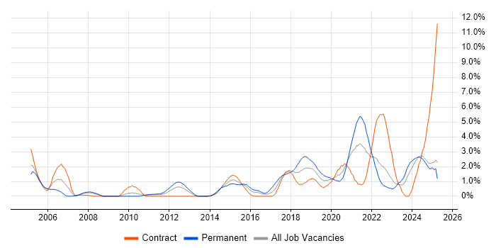 Job vacancy trend for Bash in Devon Job vacancy trend for Bash in Devon