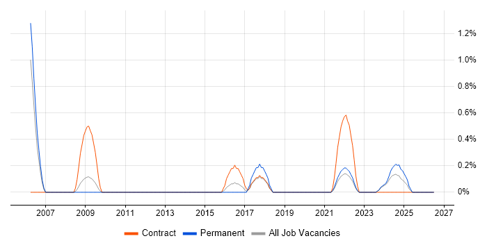 Batch Processing job vacancy trend in Devon