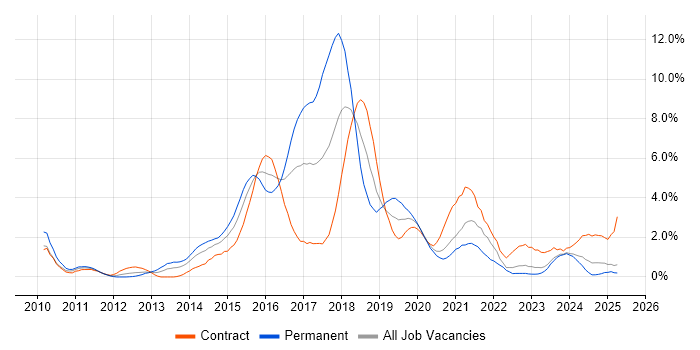 Job vacancy trend for BDD in Devon Job vacancy trend for BDD in Devon