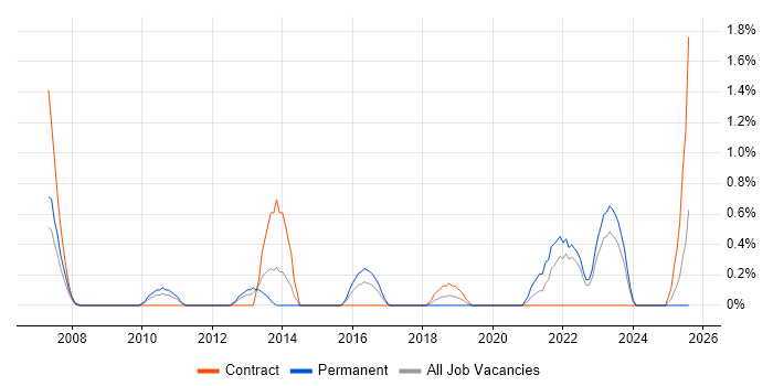 Job vacancy trend for Benchmarking in Devon