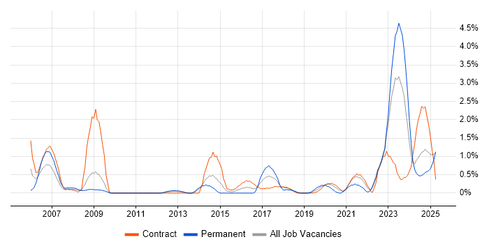 Job vacancy trend for BGP in Devon Job vacancy trend for BGP in Devon