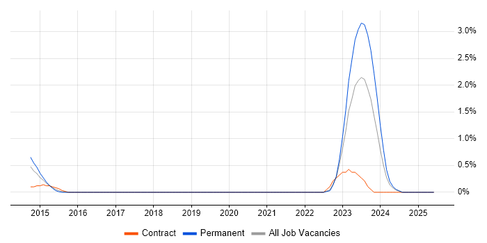 Job vacancy trend for BIG-IP in Devon Job vacancy trend for BIG-IP in Devon