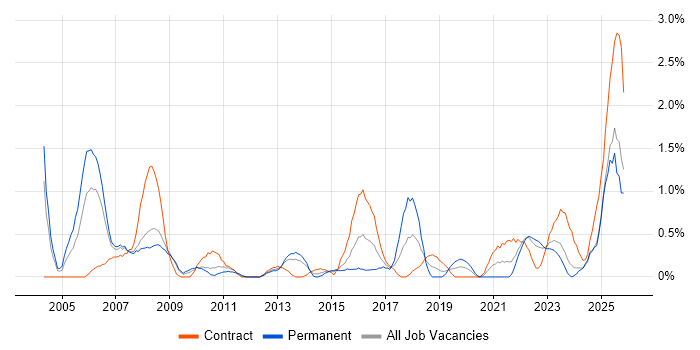 Billing job vacancy trend in Devon