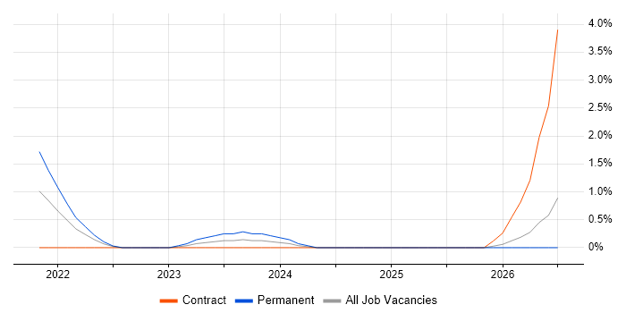 Biomedicine job vacancy trend in Devon