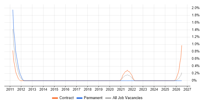 Biopharmaceutical job vacancy trend in Devon