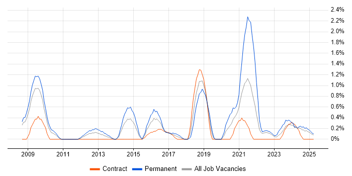 Job vacancy trend for Blog in Devon Job vacancy trend for Blog in Devon