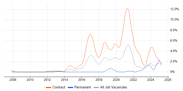 Job vacancy trend for BPSS Clearance in Devon