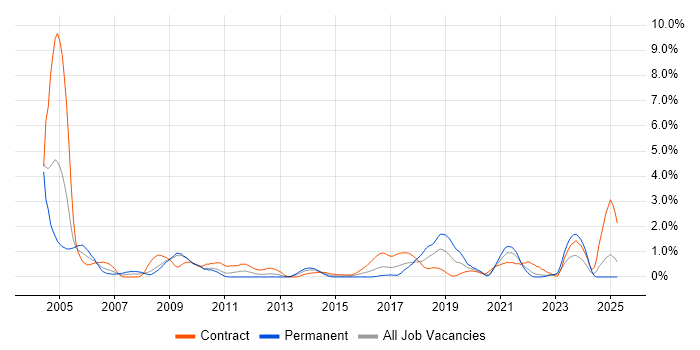 Job vacancy trend for Break/Fix in Devon