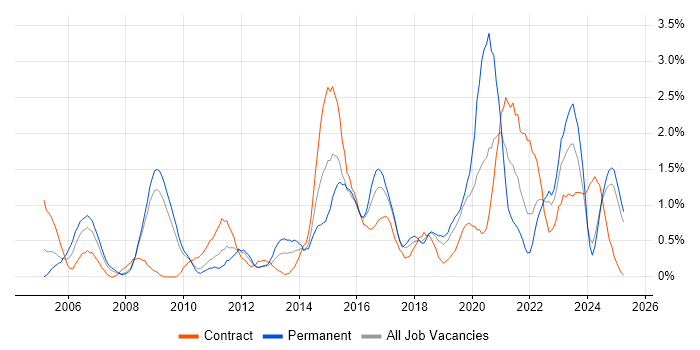 Job vacancy trend for Budget Management in Devon Job vacancy trend for Budget Management in Devon