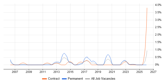Budgeting and Forecasting job vacancy trend in Devon