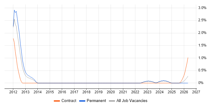 Build Manager job vacancy trend in Devon