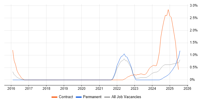 Job vacancy trend for Building Information Modelling in Devon Job vacancy trend for Building Information Modelling in Devon