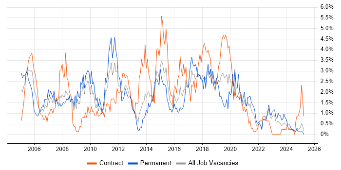 Job vacancy trend for Business Analysis in Devon
