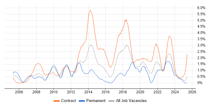 Job vacancy trend for Business Case in Devon Job vacancy trend for Business Case in Devon