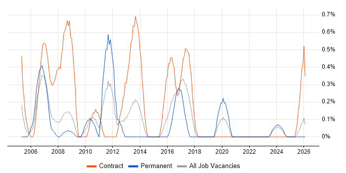 Business Consultant job vacancy trend in Devon