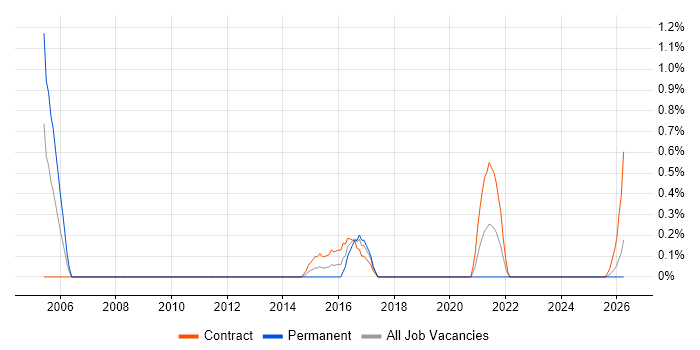 Business Continuity Management job vacancy trend in Devon