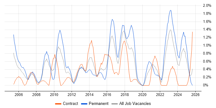 Business Continuity job vacancy trend in Devon