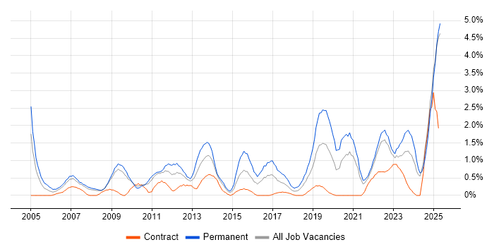 Job vacancy trend for Business Development in Devon