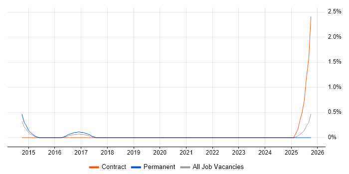 Business Integration Analyst job vacancy trend in Devon