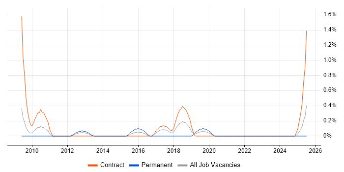 Job vacancy trend for Business Intelligence Business Analyst in Devon