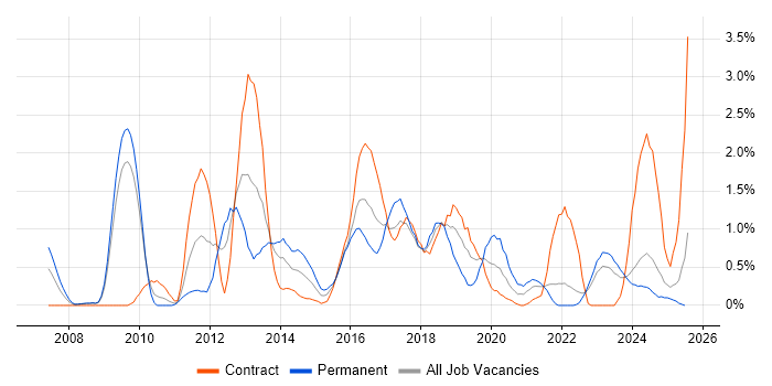 Job vacancy trend for Business Intelligence Developer in Devon Job vacancy trend for Business Intelligence Developer in Devon