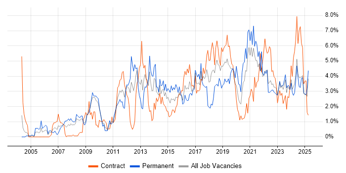 Job vacancy trend for Business Intelligence in Devon Job vacancy trend for Business Intelligence in Devon