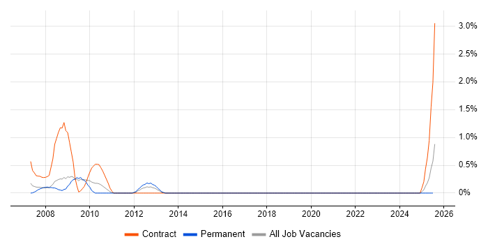 Job vacancy trend for SAP BusinessObjects Developer (SAP BO Developer) in Devon Job vacancy trend for SAP BusinessObjects Developer (SAP BO Developer) in Devon
