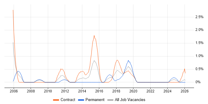 Business Process Analysis job vacancy trend in Devon