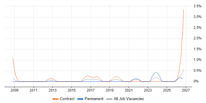 Business Process Mapping job vacancy trend in Devon