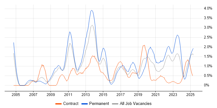 Job vacancy trend for Business Strategy in Devon