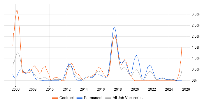 Job vacancy trend for Business Systems Analyst in Devon Job vacancy trend for Business Systems Analyst in Devon