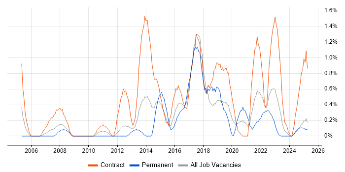 Job vacancy trend for Business Transformation in Devon