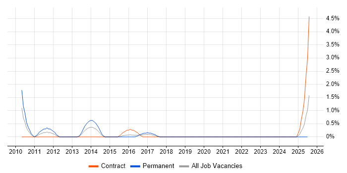 Job vacancy trend for BusinessObjects Business Intelligence in Devon