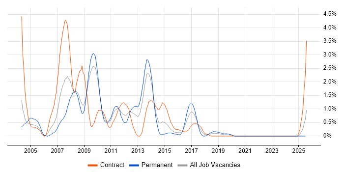 Job vacancy trend for BusinessObjects in Devon Job vacancy trend for BusinessObjects in Devon