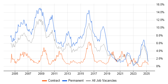 Job vacancy trend for C++ in Devon Job vacancy trend for C++ in Devon